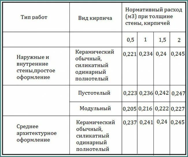 Сколько раствора на кирпич