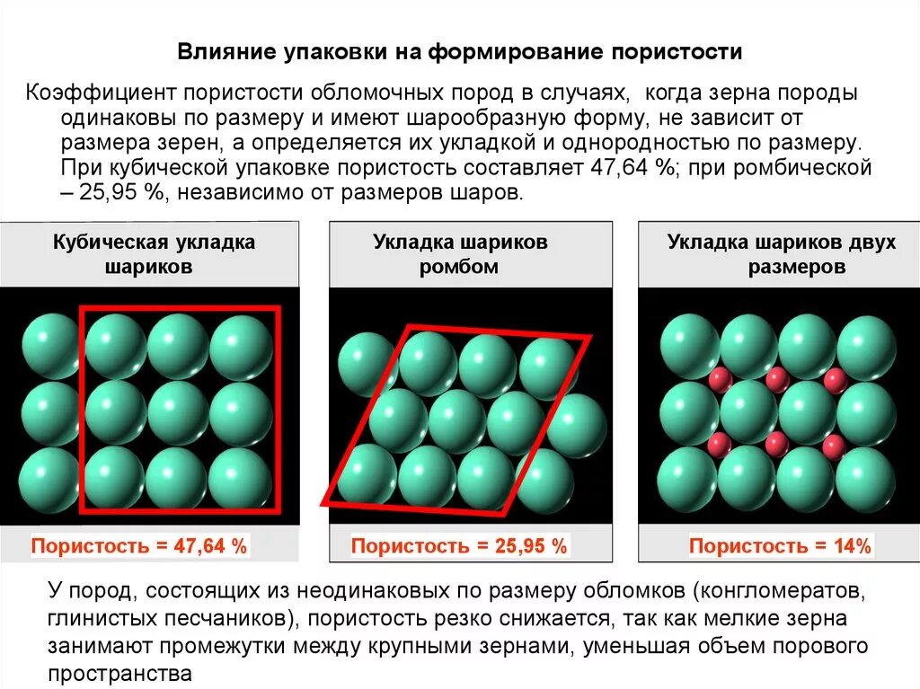 На что влияет коллектор. Пористость пород коллекторов. Пористость укладка зерен. Проницаемость горных пород. Пористость и проницаемость.