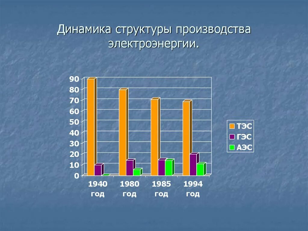 Динамика мирового производства электроэнергии. Динамика производства электроэнергии. Динамика структуры. Структура производства электроэнергии. Структура производства электроэнергии в мире.