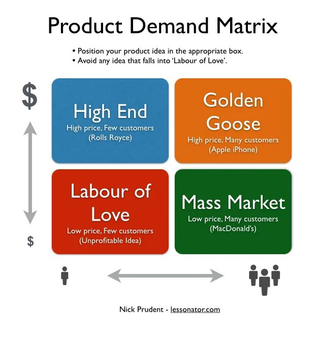 Profitability Matrices. Matrix choosing. Ultimate Guide to choosing. Demand. Product demand