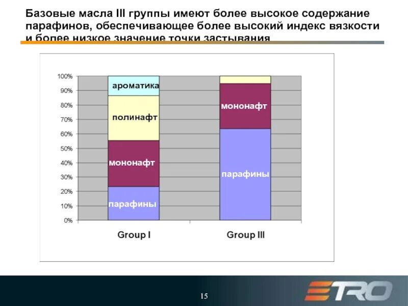 Масла 1 группы. Группы базовых масел. Классификация базовых масел. Базовые масла 3 группы. Группы базовых моторных масел.