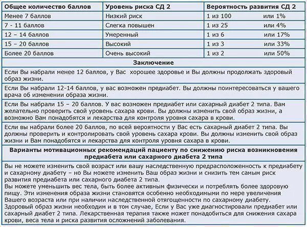 Диабет карта вызова. Перечень льготных препаратов по сахарному диабету 2 типа. Сахарный диабет 2 типа выписка. Является ли сахарный диабет инвалидностью. Категория инвалидности при диабете.