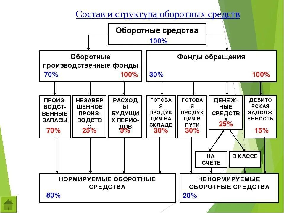 Элементы материального состава. Состав и структура оборотных средств предприятия. Оборотные средства их состав и структура. Оборотные средства предприятия: понятие, состав, структура. Структура оборотных средств предприятия схема.