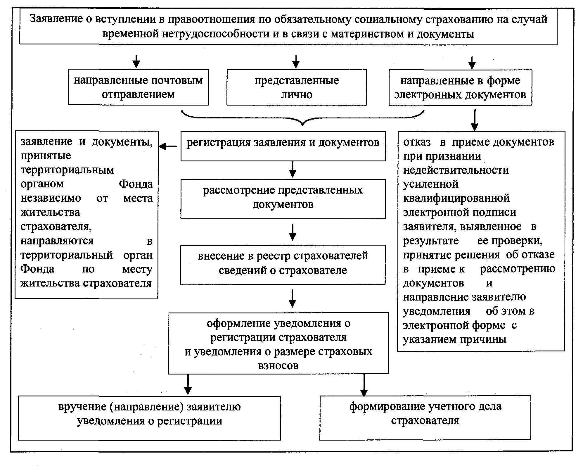 Территориальные органы фонда. Территориальные органы социального фонда. Территориальный фонд социального страхования. Территориальные органы социального фонда фото.