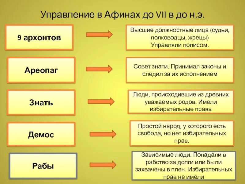 Как часто собиралось народное собрание при перикле. Система управления древней Афины. Управление в Афинах. Управление в древних Афинах. Управление государством Афины.