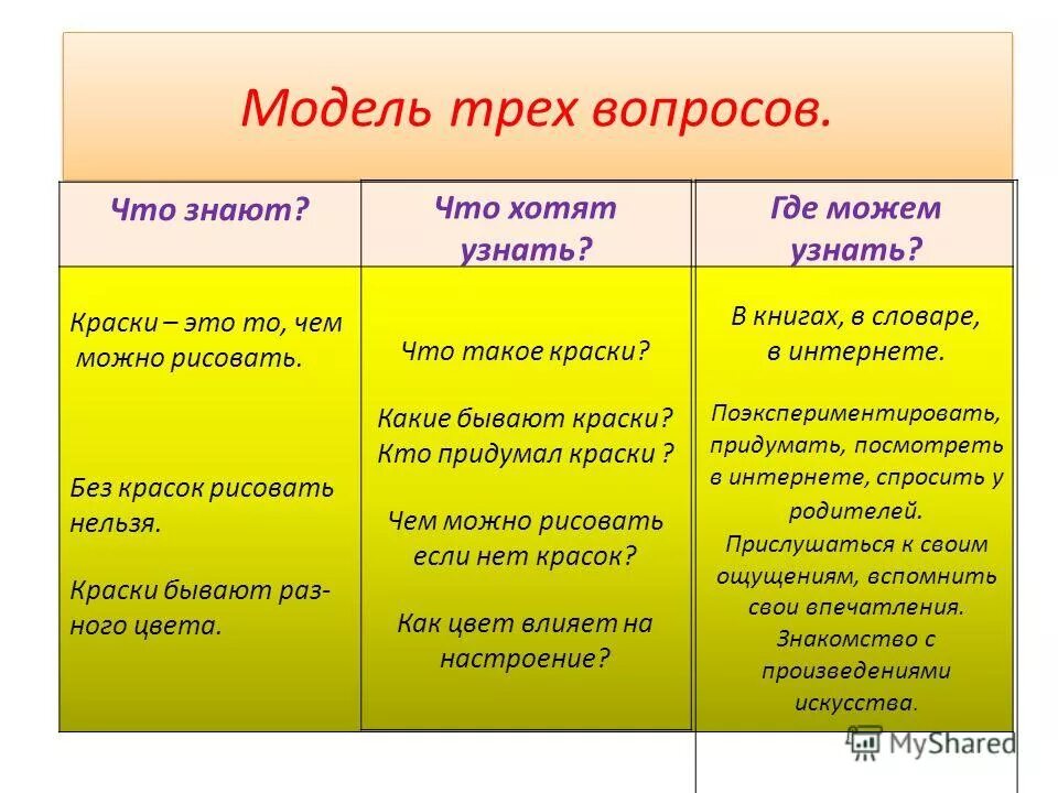 Три вопроса проекта