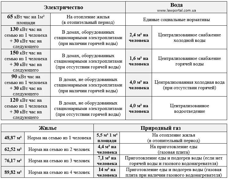 Минимальная норма жилой площади. Норма жилплощади на 1 человека в Москве. Норма жилья на человека. Социальная норма площади жилья. Социальные нормы жилья на одного человека.