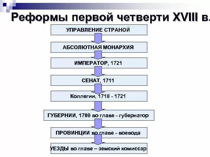 Государственные реформы первой четверти XVIII В.. Реформы первой четверти 18 века в России таблица. Государственные реформы в России в первой четверти 18 века. Реформы местного управления первой четверти 18. Преобразование россии в 18 веке