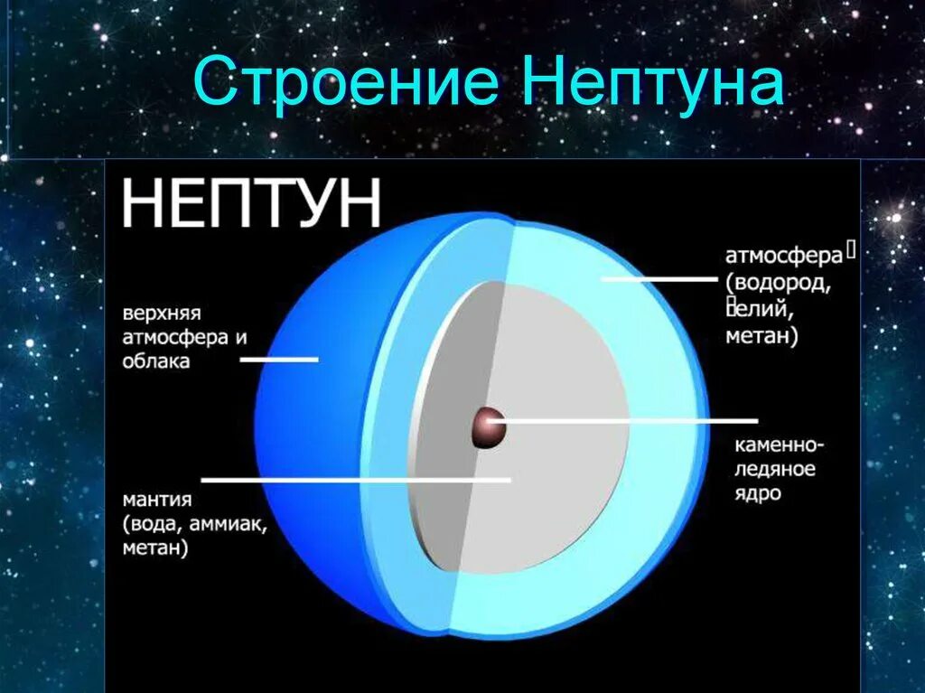 строение планеты нептун. нептун состав планеты. состав нептуна. состав нептуна. нептун планета внутреннее строение планеты.