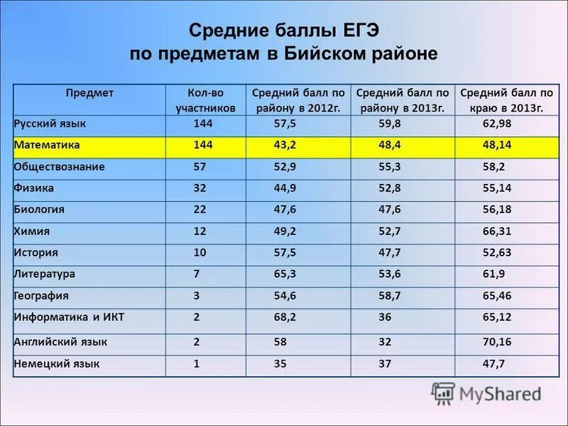Баллы по егэ. Экзамены и минимальные баллы егэ. Самый низкий средний балл. Самый низкий средний балл. Средние баллы за год.