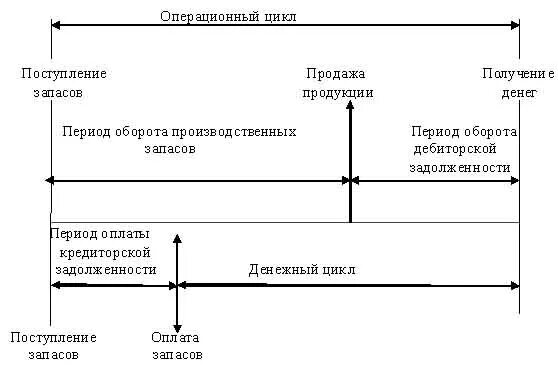 Анализ финансового цикла. Производственный цикл операционный цикл финансовый цикл. Схема производственного, операционного и финансового цикла. Операционный цикл и финансовый цикл. Взаимосвязь операционного и финансового цикла.