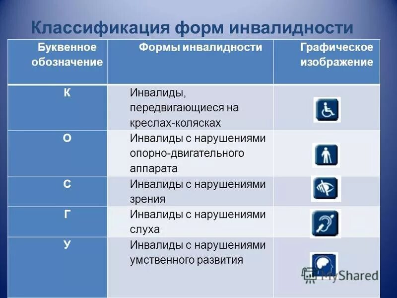 Отдельные категории инвалидов. Классификация форм инвалидности. Обозначения категорий инвалидов. Виды инвалидности таблица. Классификация форм инвалидности таблица.