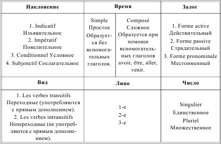 Названия времен во французском