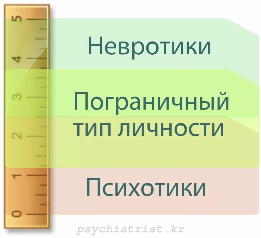 Пограничная организация личности. Невротический Тип личности. Тип личности невротик психотик. Психотический уровень организации личности. Невротический пограничный и психотический.