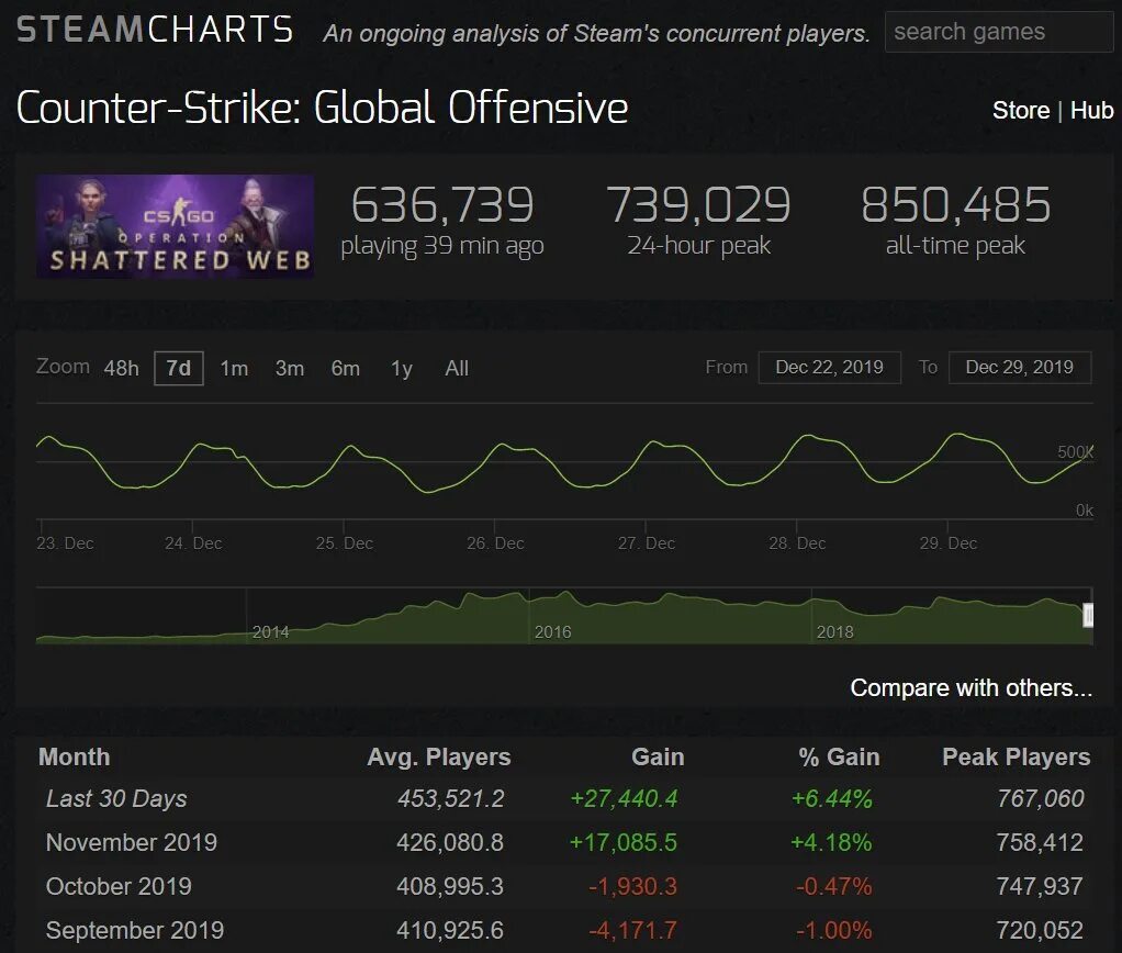 Кол-во игроков в КС го. Статистика про игроков КС го. Сколько людей играют в КС. Средняя статистика игрока КС го.