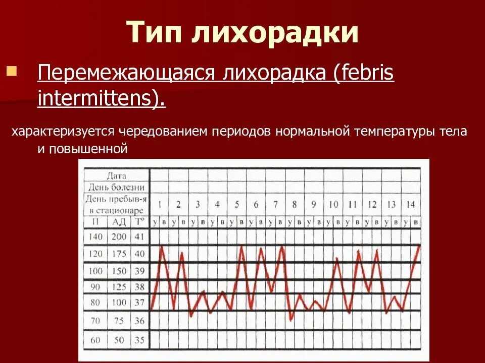 Температурная кривая перемежающая лихорадка. Виды лихорадок. Типы лихорадки перемежающаяся. Типы лихорадок на температурном листе.