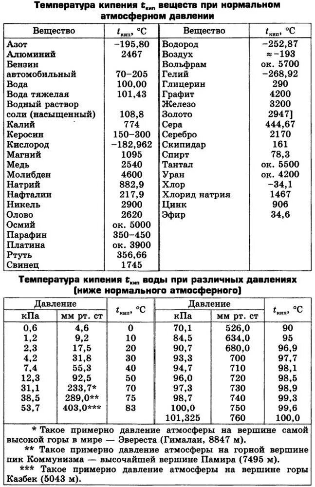 Температуры плавления газов. Таблица Удельной теплоты парообразования веществ. Удельная теплота парообразования таблица. Таблица температуры плавления и кипения веществ. Удельная теплота парообразования воды таблица.