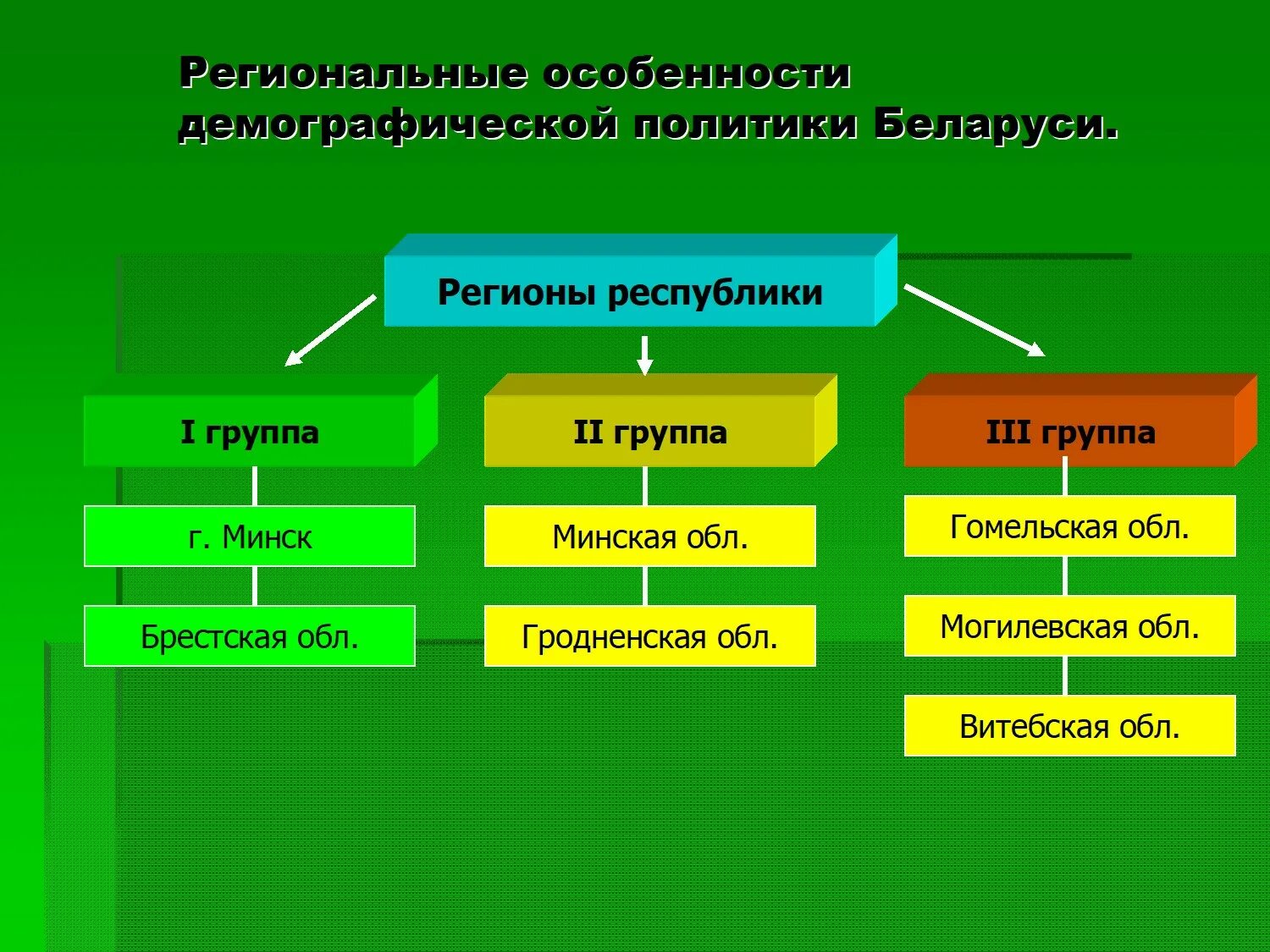 Направления политики беларуси. Региональные особенности. Региональная политика аграрных стран. Особенности региональной политики. Политика в РБ.