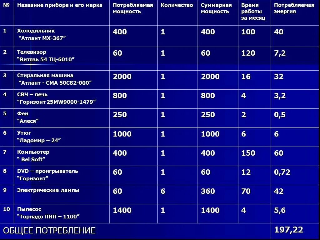 2000 квт ч. Холодильник мощность потребления КВТ. Потребление электроэнергии бытовыми приборами таблица КВТ. Потребление электроэнергии бытовыми приборами таблица КВТ В сутки. Холодильник 140л мощность Потребляемая мощность.