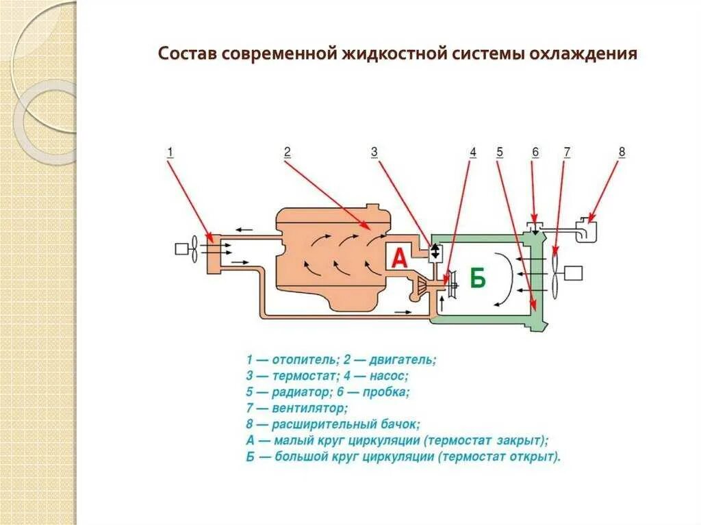 Малый круг системы охлаждения двигателя схема. Система охлаждения ДВС малый круг. Устройство и принцип работы системы охлаждения ДВС. Система охлаждения большой и малый круг схема.