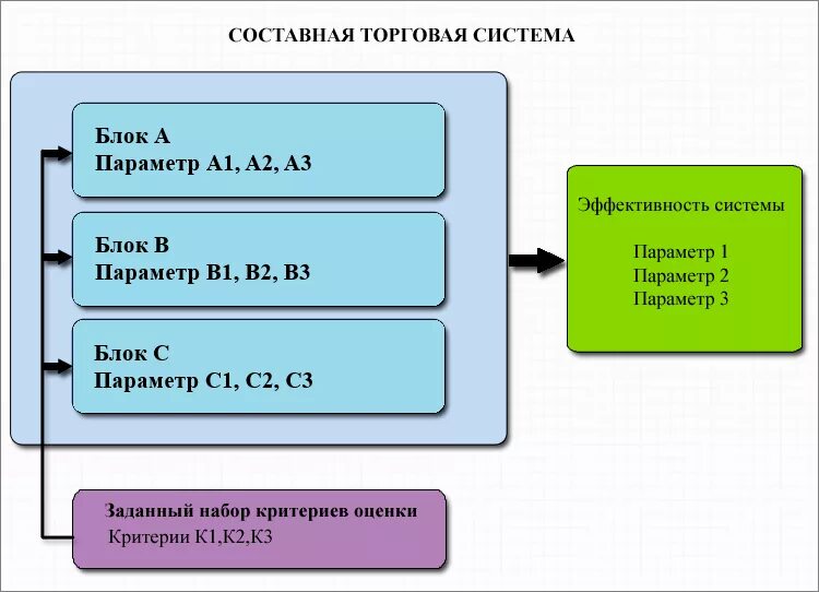 Компоненты торговой системы. Коммерческая подсистема. Элементы торговых систем. Методы оценки производительности САПР. Оценка эффективности технических систем