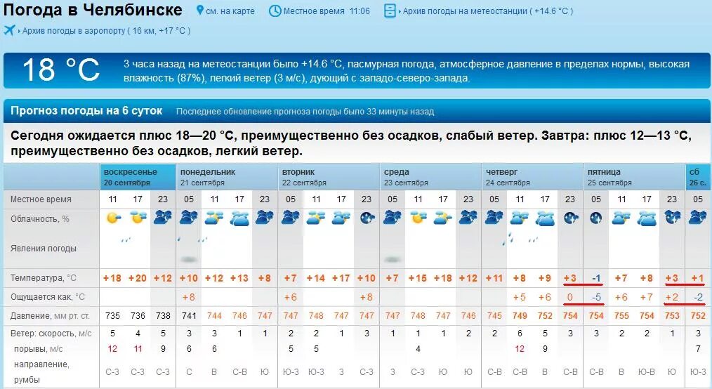 Погода на челябинских озерах на 10. Рп5 Челябинск. Рп5 Челябинск рп5 Челябинск. Погода в Челябинске. Погода в Челябинске рп5.
