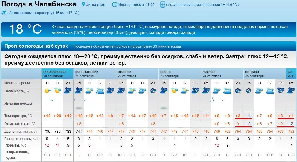 Погода в челябинске на завтра по часам