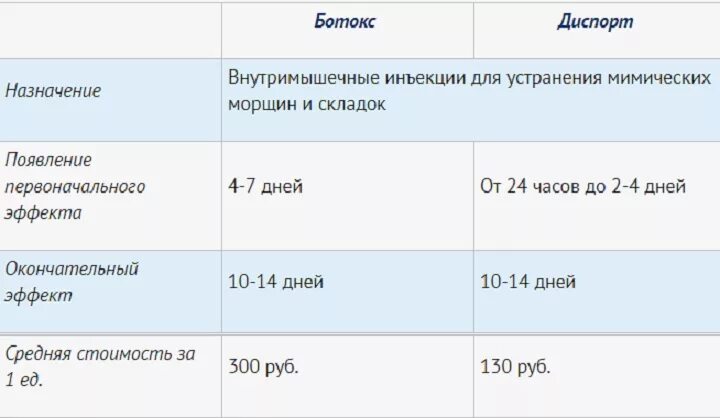 Ботокс схема разведения. Таблица разведения ботокса. Схема разведения ботокса 100 ед. Разведение диспорта 500 ед таблица.