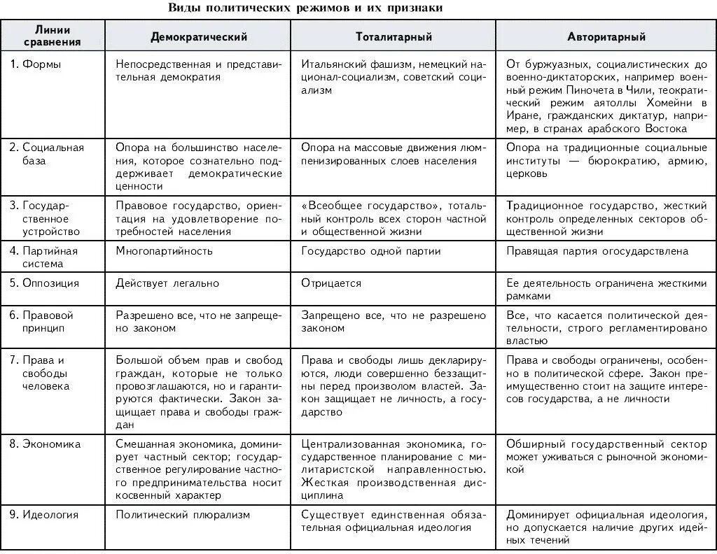 Возможности власти демократии. Тоталитарный авторитарный демократический режим таблица. Политические режимы таблица по обществознанию. Политические режимы таблица 9 класс Обществознание. Типы режимов демократические авторитарные тоталитарные таблица.