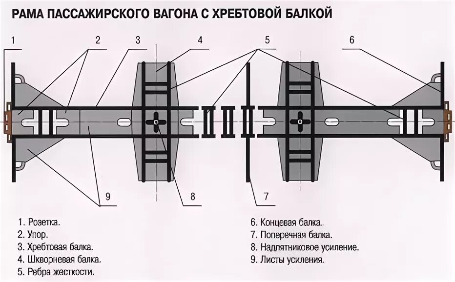 Рама пассажирского вагона. Хребтовая балка пассажирского вагона. Хребтовая балка вагона чертеж. Рама вагона без хребтовой балки. Рама пассажирского вагона с хребтовой балкой.