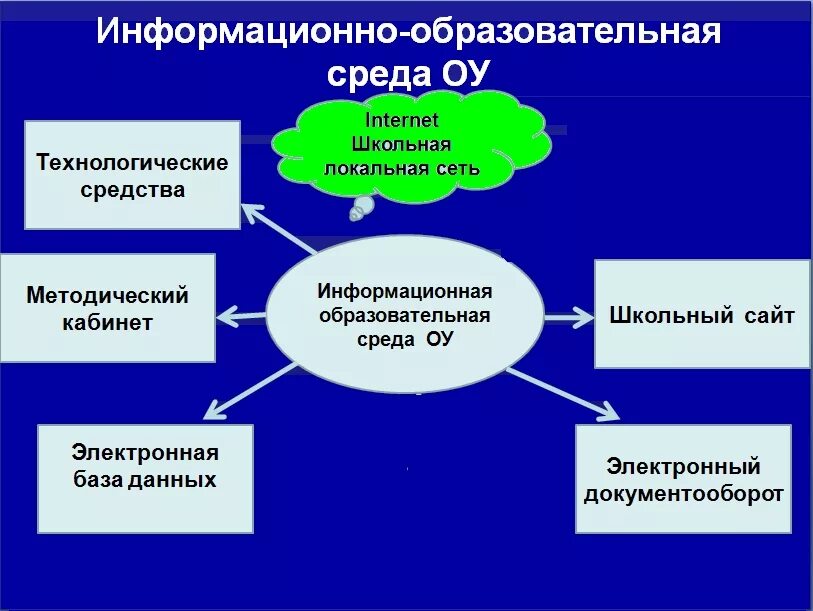 Ресурс образование единый образовательный общее. Информационно-образовательная среда. Информационная среда школы. Современная образовательная среда. Информационная образовательная среда.