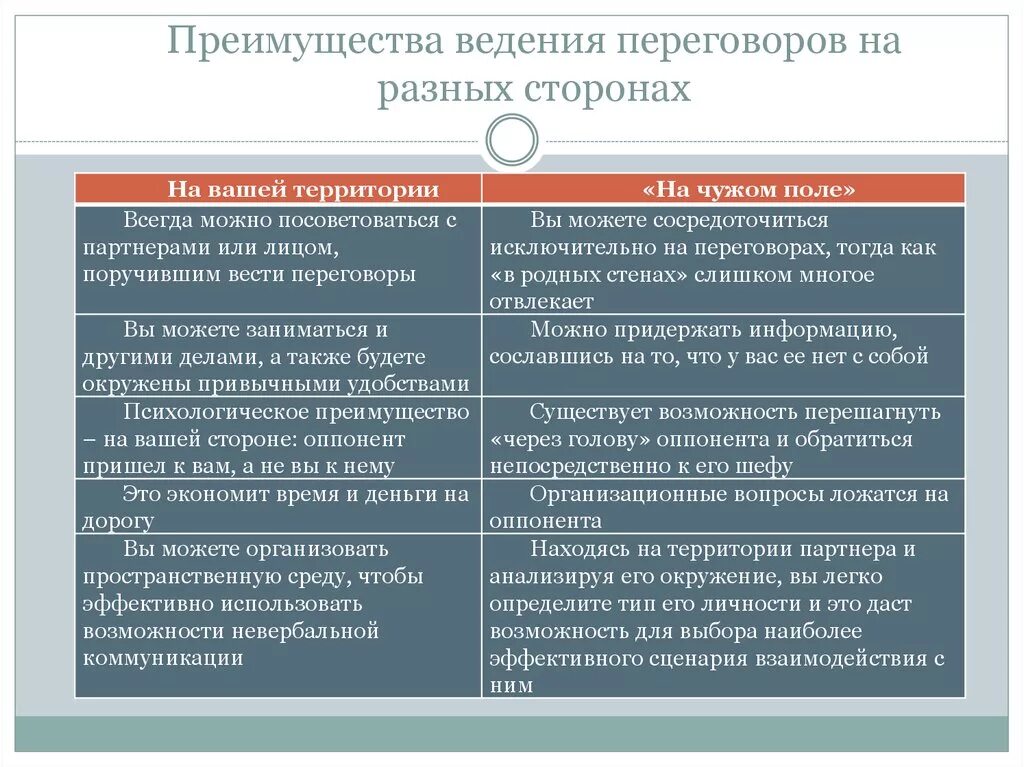 Достоинства и недостатки переговоров. Достоинства деловых переговоров. Подходы к проведению переговоров. Преимущества переговоров. Средства ведения переговоров