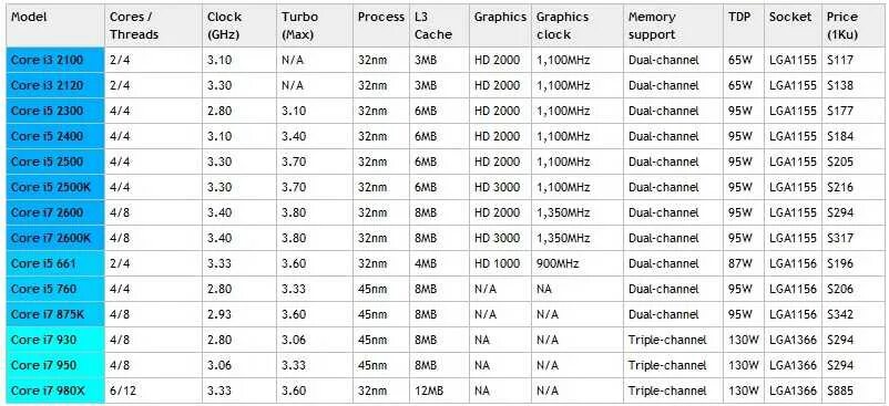 Рейтинг сокетов. Процессоры 775 Socket таблица. Сокеты и процессоры Intel таблица. Socket 1155 процессоры таблица. Процессоры Intel lga775 таблица.