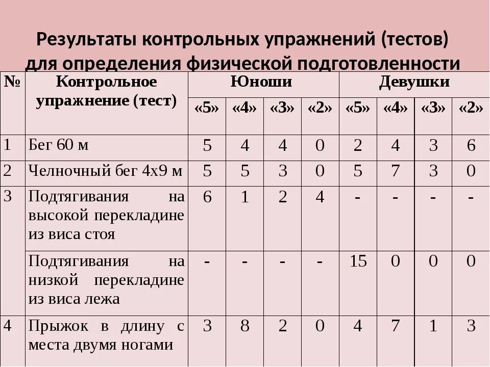 Результат контрольных испытаний. Тесты для оценки физической подготовленности. Результаты контрольных упражнений. Контрольные упражнения для определения физической подготовки. Тесты оценки развития физических качеств.