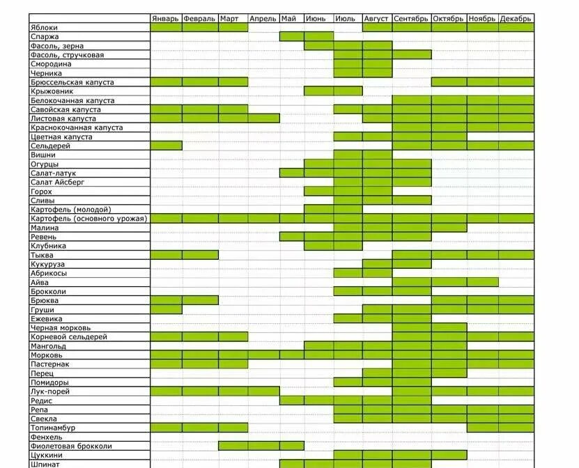 Сезонность продуктов. Таблица созревания овощей и фруктов в России. Таблица сезонности фруктов и ягод. Сезонные овощи и фрукты в России таблица. Сезонность фруктов в России таблица.