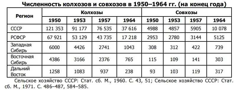 1985 год сколько лет сейчас. Сколько было колхозов и совхозов в СССР. Количество совхозов по годам. Численность милиции в СССР по годам. Колхоз в СССР таблица.