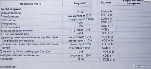 Что показывает дисбактериоз