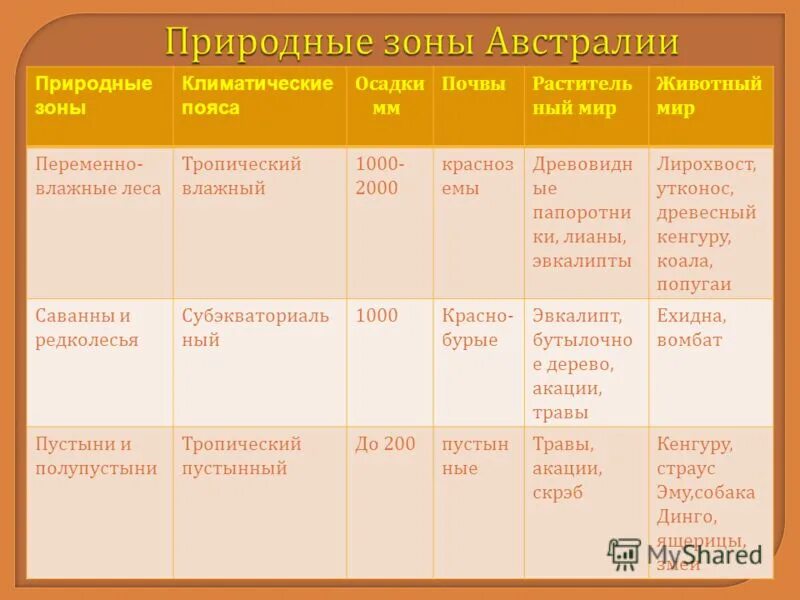 Природные зоны Австралии 7 класс география. Природные зоны Австралии 7 класс таблица постоянно влажные леса. Климатические пояса Австралии таблица. Климат и природные зоны Австралии таблица.