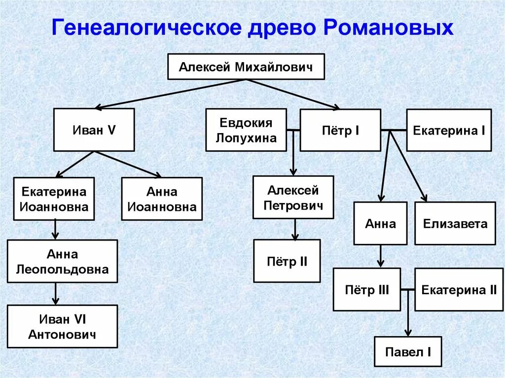 Генеалогическая схема монархов 18 века. Династия Петра 1 Романовых Древо. Родословная Петра первого схема. Родословная от Алексея Михайловича. Семья Петра 1 схема.