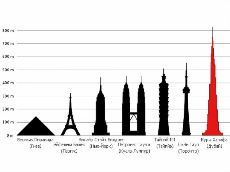 Раза выше по сравнению с. Самые высокие здания в мире сравнение. Самые высокие здания и башни в мире.