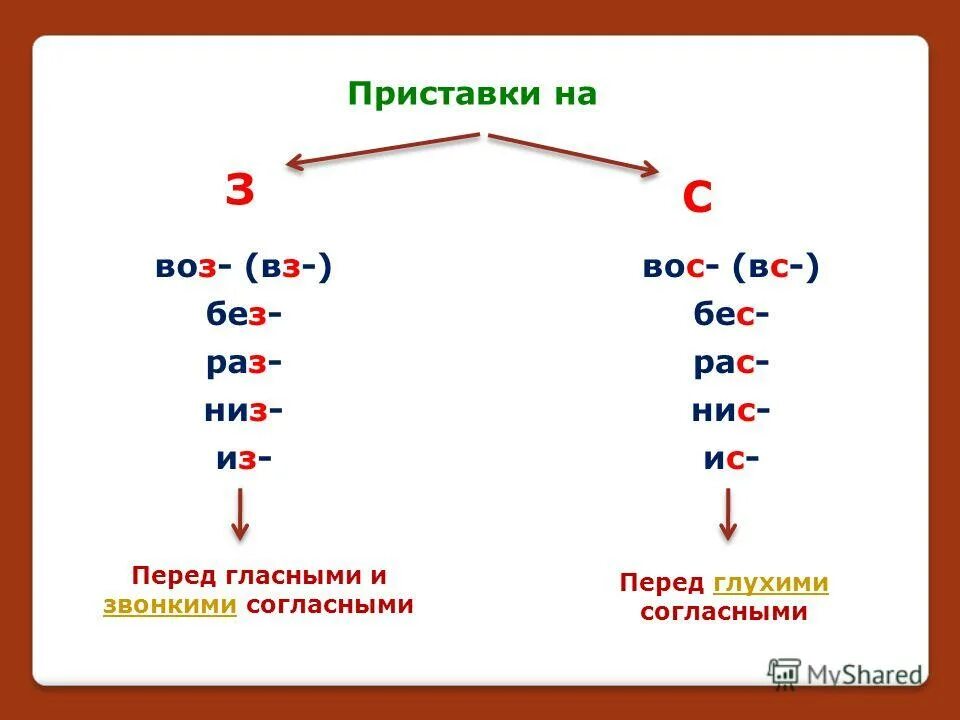 Приставки без бес воз Вос. Правописание приставок на з и с. Правописание приставок на з с и приставки с. Приставки на з и с правило.