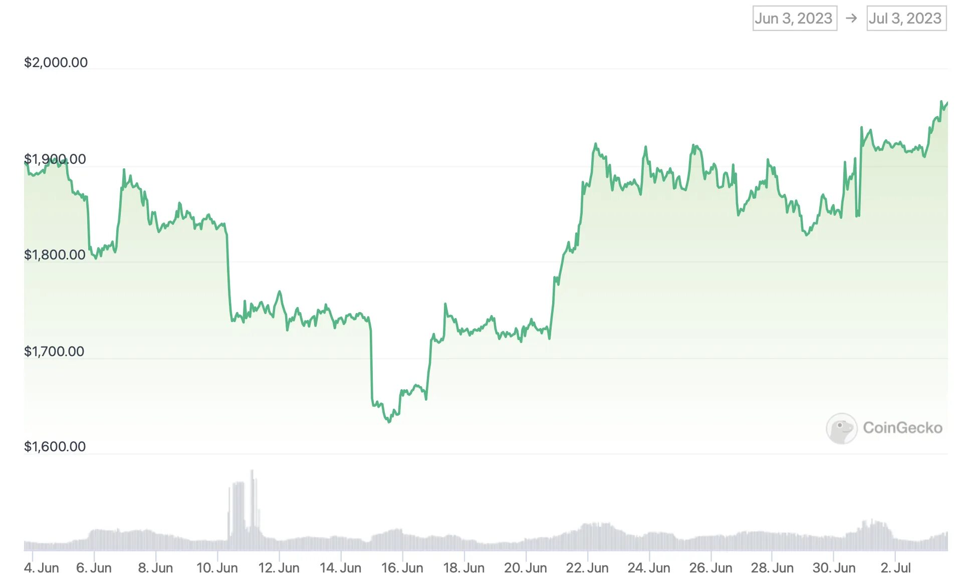 График. График криптовалют. Ethereum цена график. График BTC. Эфириум курс график