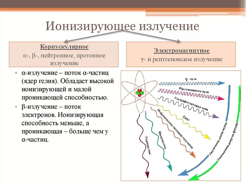 Ионизирующее радиоактивное излучение. Радиация ионизирующее излучение. Рентгеновское излучение это ионизирующее излучение или нет. Ионизируюзее излучен е. Способности радиации