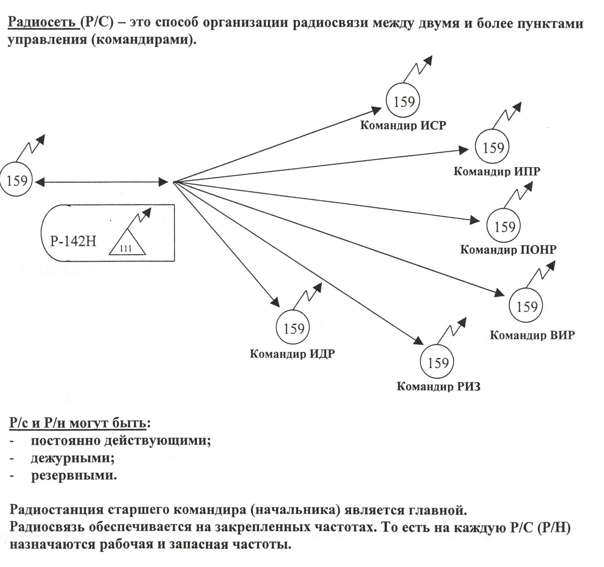 Анализ организации связи. Схема радиосвязи радиосеть и радионаправление. Схема организации связи радиосредствами.. Способы организации радиосвязи: радиосеть, радионаправление. Схема организация связи в радиосети.