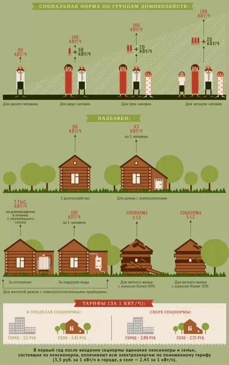 Сколько киловатт в месяц на человека. Норма потребления электроэнергии на жилое помещение. Норматив на электроэнергию без счетчика на 1 человека. Норма расхода электроэнергии на одного человека. Норма потребления электроэнергии в частном доме в месяц.