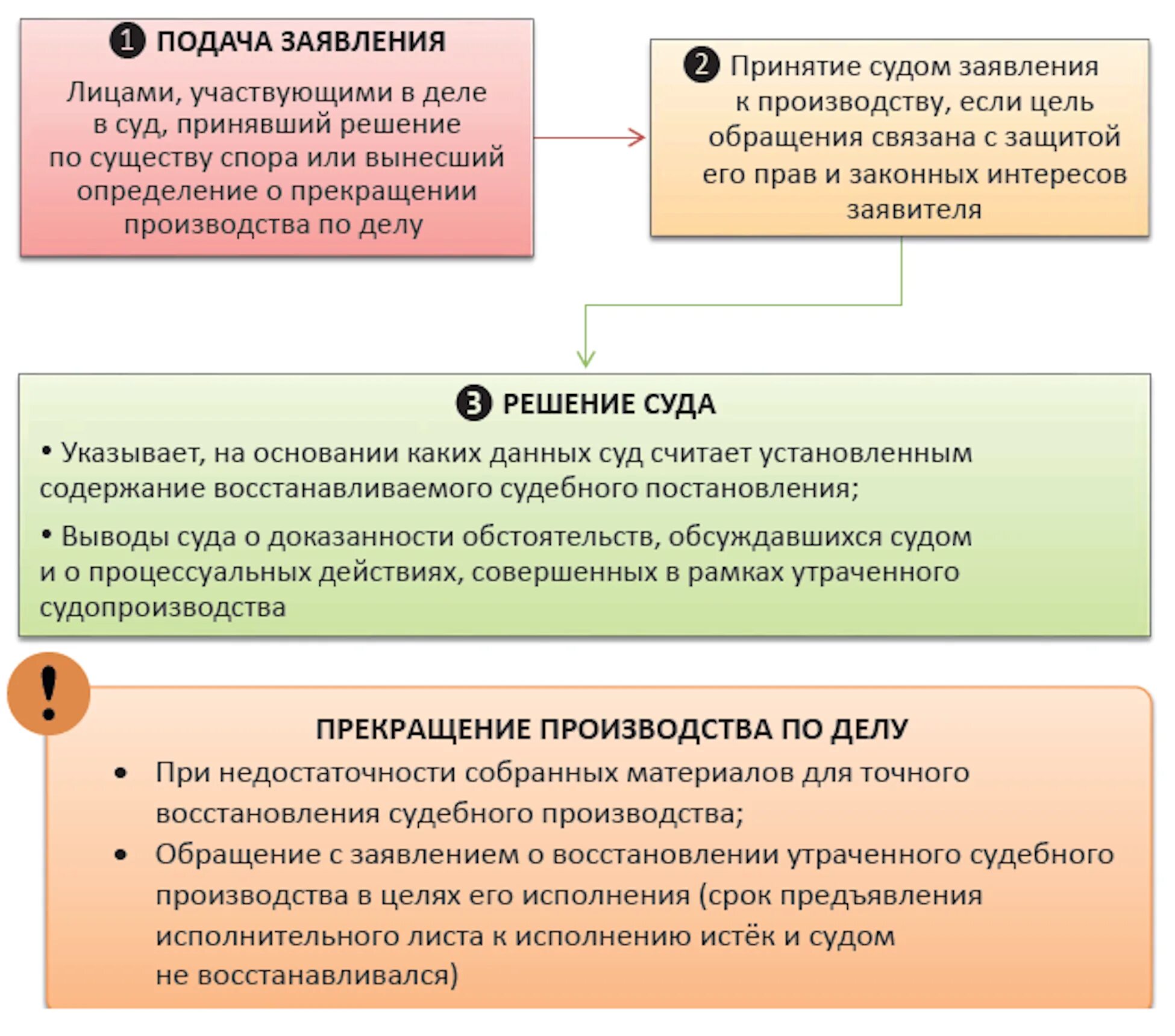 Основания прекращения судебного производства. Восстановление утраченного судебного производства. Порядок восстановления утраченного судебного производства. Порядок приостановления производства по делу. Схема восстановления утраченного судебного производства.