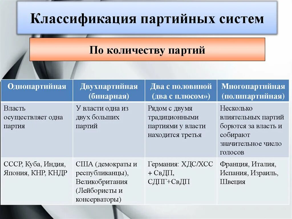 Какие партии существовали внутри страны. Три типа партийных систем. Политические партии признак типы политической. Партийная система с одной доминирующей партией. Иипы паптийных сичтема..