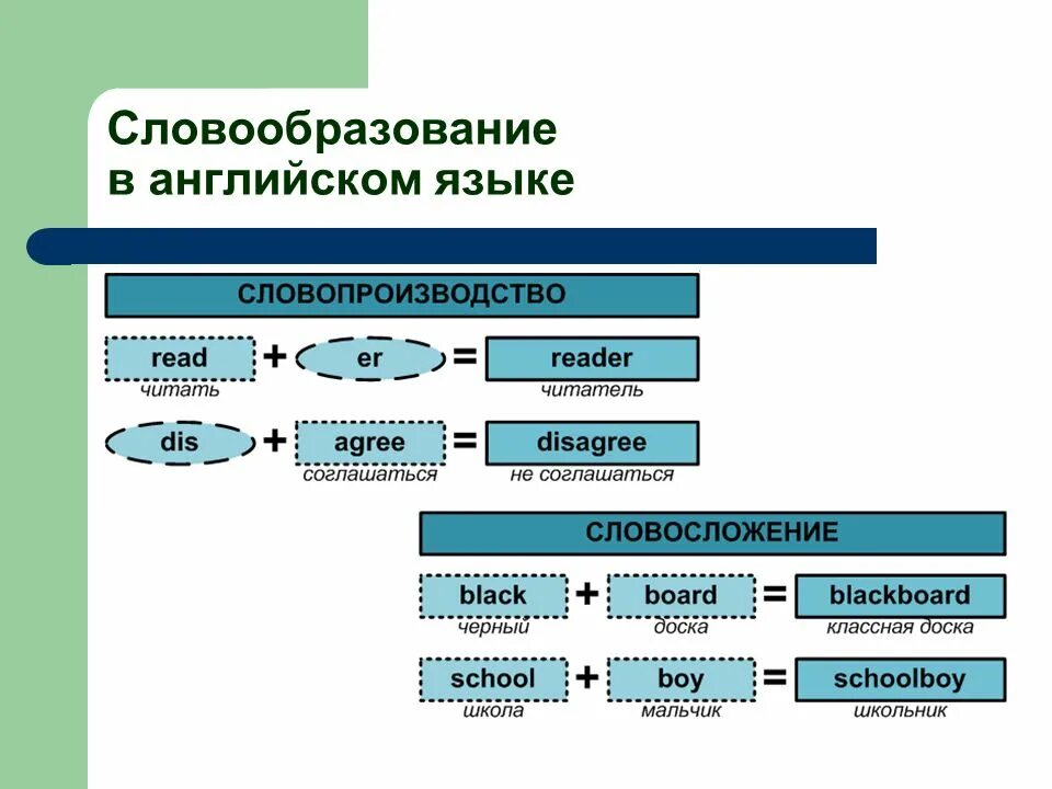 Словообразование существительных в английском языке. Словообразование в английском языке. Схема словообразования в английском языке. Словообразовательные элементы в английском. Способы словообразования в англ языке.