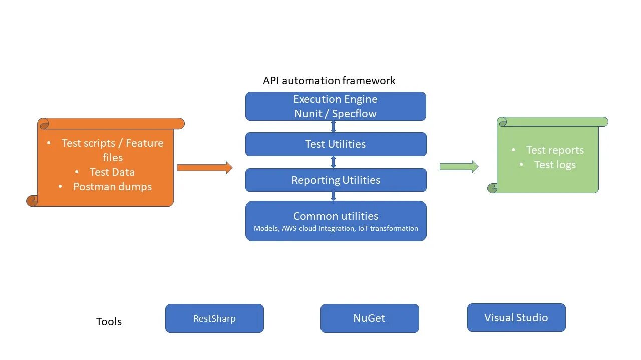 Инструменты тестирования API. API Automation. Automation Framework. Automation engine. Common api