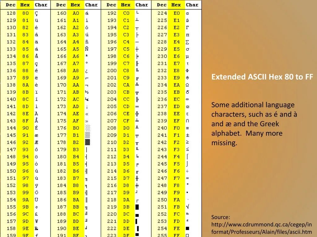 Ascii коды table \. Hexadecimal code. Hex таблица размеров. Шестнадцатеричный код. Hxd hex.